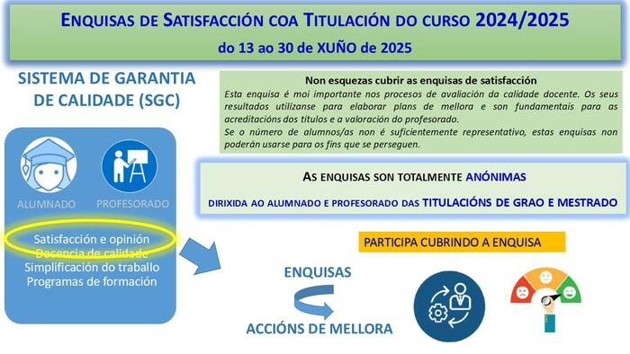 Enquisa de satisfacción coas titulacións de grao e máster do curso 2024/25, ata o 30 de xuño de 2025.