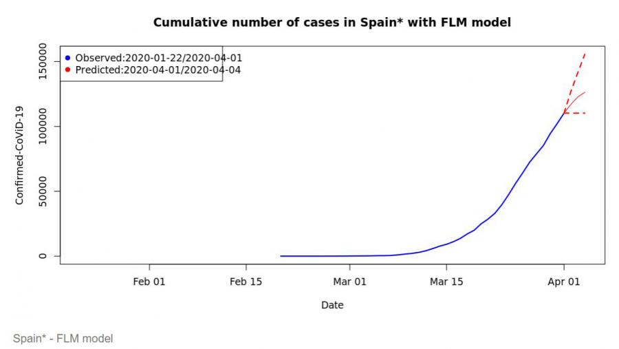 Posible evolución que anticipa o modelo FLM para o número de casos confirmados Posible evolución que anticipa o modelo FLM para o número de casos confirmados