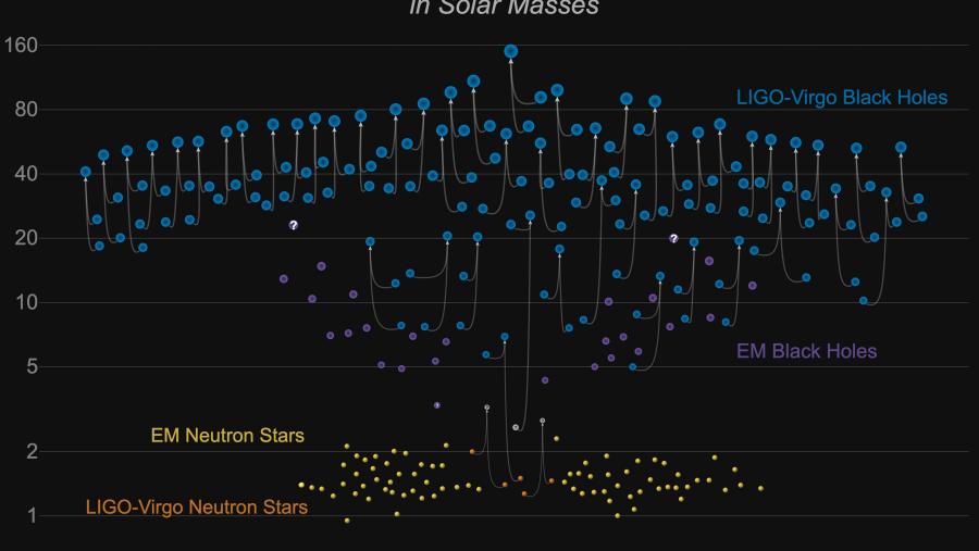 A ilustración mostra o número total actual e as masas de eventos de fusión de estrelas de neutróns e buracos negros LIGO / Virgo (en azul) en comparación cos buracos negros previamente coñecidos (en violeta) número total actual e as masas de eventos de fusión de estrelas de neutróns e buracos negros LIGO / Virgo (en azul) en comparación cos buracos negros previamente coñecidos (en violeta)