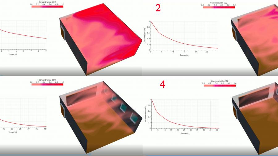 Nunha aula ventilada correctamente, a concentración de CO2 (en cor vermella) diminúe en función do tempo que dure a ventilación Evolución da concentración de CO2 nunha aula ventilada