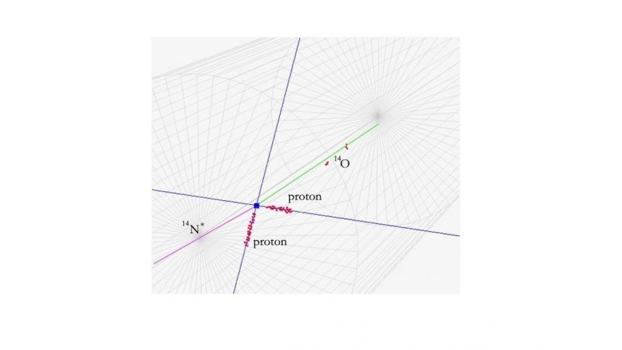 A figura amosa a visualización dun suceso na Cámara AT-TPC. Un osíxeno-14 entrante (arriba á dereita) reacciona cun núcleo de deuterio, creando nitróxeno-14 e dous protóns. As trazas de protóns reconstrúense na cámara. (Nota: As otras traxectorias están debuxadas a man, só con fins ilustrativos. Non se observan realmente na cámara). Os produtos da reacción do nitróxeno-14 saen da cámara e detéctanse no espectrómetro magnético S800. Crédito da imaxe: Remco Zegers (FRIB) A figura amosa a visualización dun suceso na Cámara AT-TPC. Un osíxeno-14 entrante (arriba á dereita) reacciona cun núcleo de deuterio, creando nitróxeno-14 e dous protóns. As trazas de protóns reconstrúense na cámara. (Nota: As otras traxectorias están debuxadas a man, só con fins ilustrativos. Non se observan realmente na cámara). Os produtos da reacción do nitróxeno-14 saen da cámara e detéctanse no espectrómetro magnético S800. Crédito da imaxe: Remco Zegers (FRIB)
