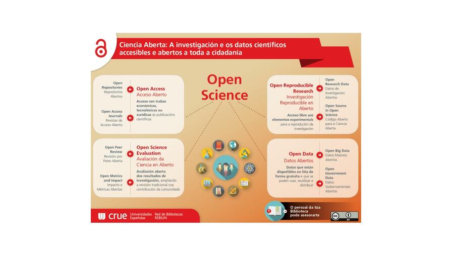 A BUSC vén de publicar unha nova guía relativa aos datos de investigación. Infografía: Rebiun A BUSC vén de publicar unha nova guía relativa aos datos de investigació. Infografía: Rebiun